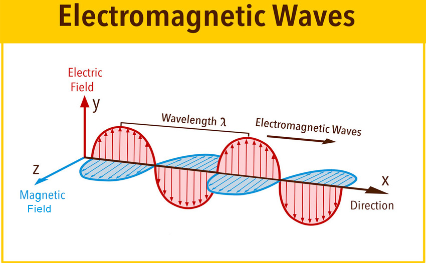 How does the antenna receive electromagnetic waves?