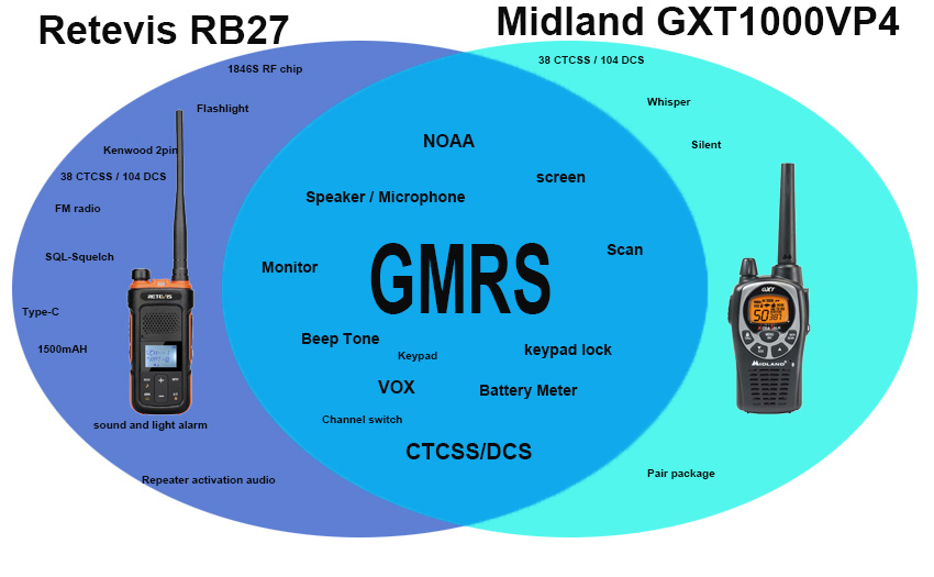 What is the difference between Retevis RB27 and Midland GXT1000VP4?