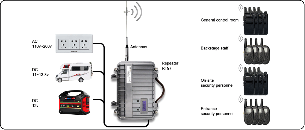 Concert radio communication solution scheme topology