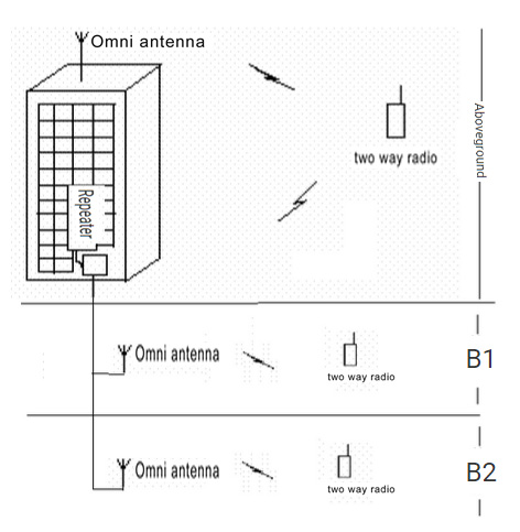 Solutions to expand the radio signal coverage