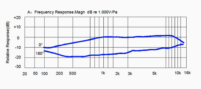 Microphone internal structure parameters