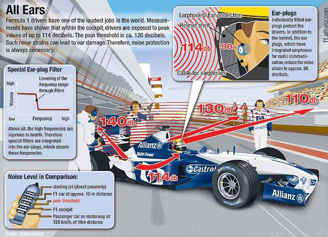 F1 racing noise analysis