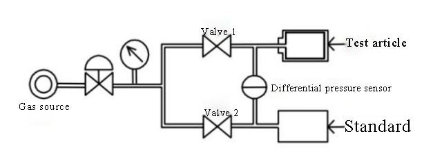 Principle of differential pressure detection