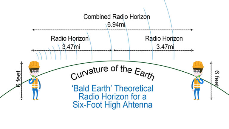 Transmitter and receiver theoretical maximum distance