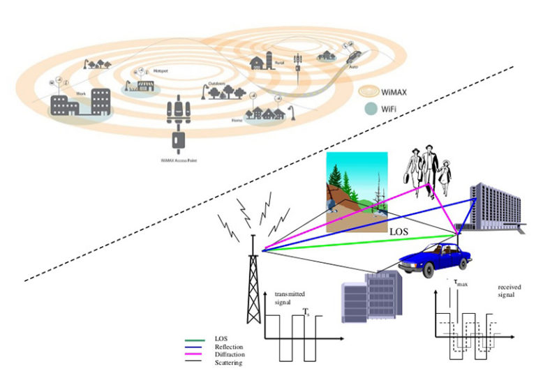 Radio transmission received various obstacles