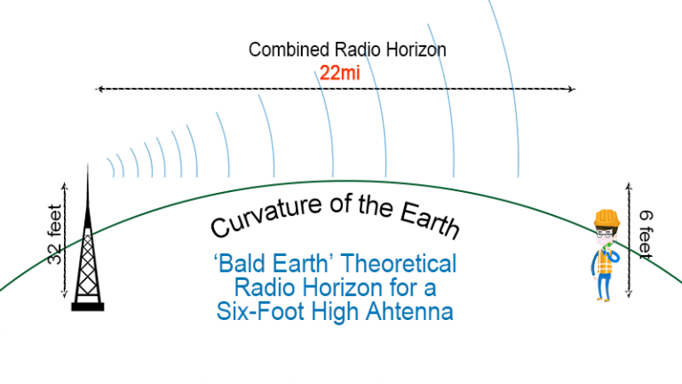 Ultra-high-height antenna increases communication distance