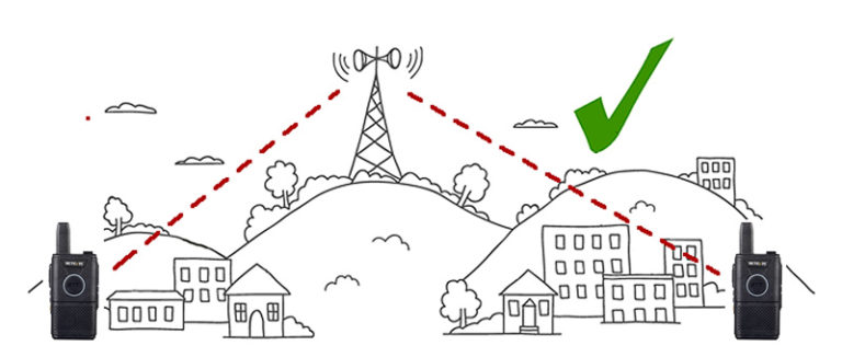 The relay signal doubles the communication distance