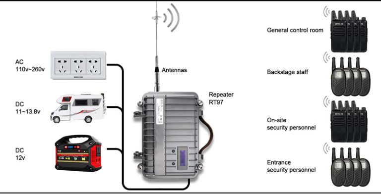 retevis RT97 is easy to build radio repeater system