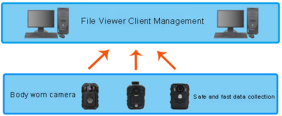 Retevis RT77 Body worn camera data collection