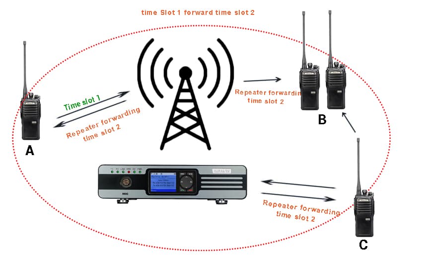 complate single frequency DMR radio solution