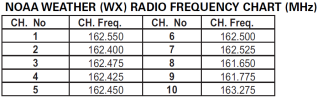 Retevis RT76P NOAA weather alert frequency.png