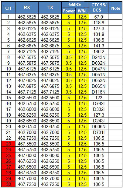 Retevis RB27 factory setting channel information sheet