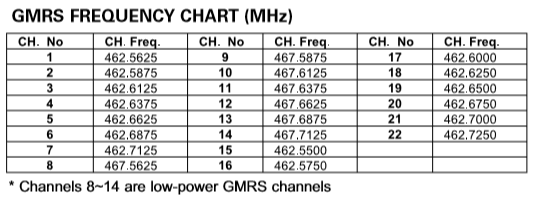 GMRS FREQUENCY CHART (MHz)