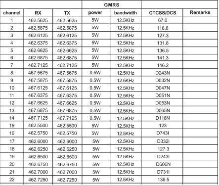 Retevis RT76P GMRS radio first 22 factory setting channel