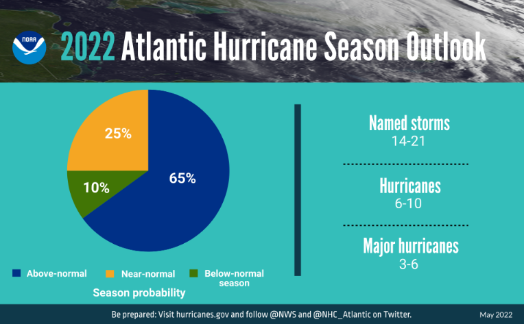 2022 hurricane season