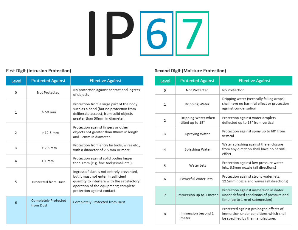 IP67 waterproof and dustproof specific parameters